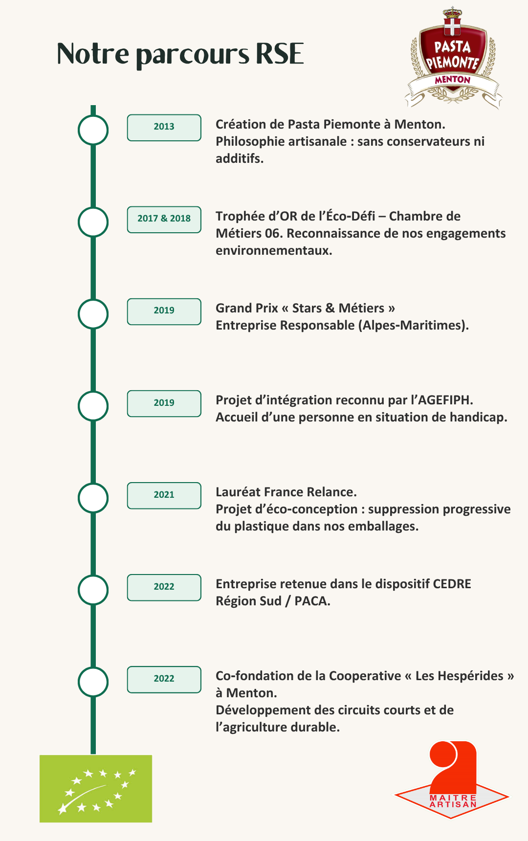 Chronologie illustrée du parcours RSE de Pasta Piemonte de 2013 à 2022